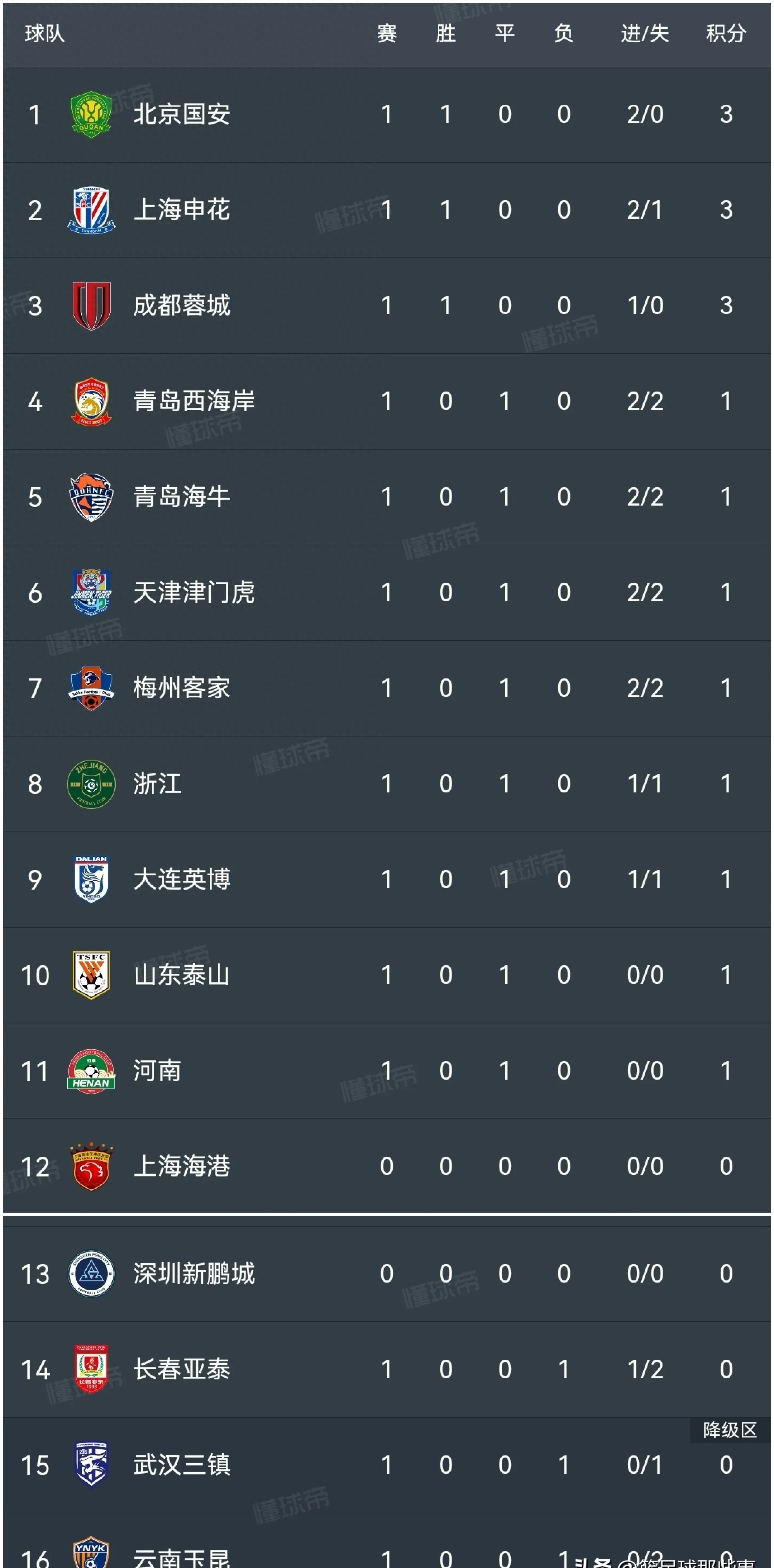 爱游戏娱乐网址-爱游戏体育:中超联赛第五轮：积分榜形势更新，争冠集团逐渐显现的简单介绍